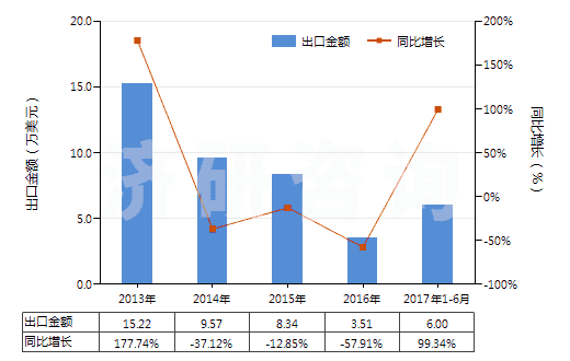 2013-2017年6月中國乙胺丁醇(HS29221910)出口總額及增速統(tǒng)計